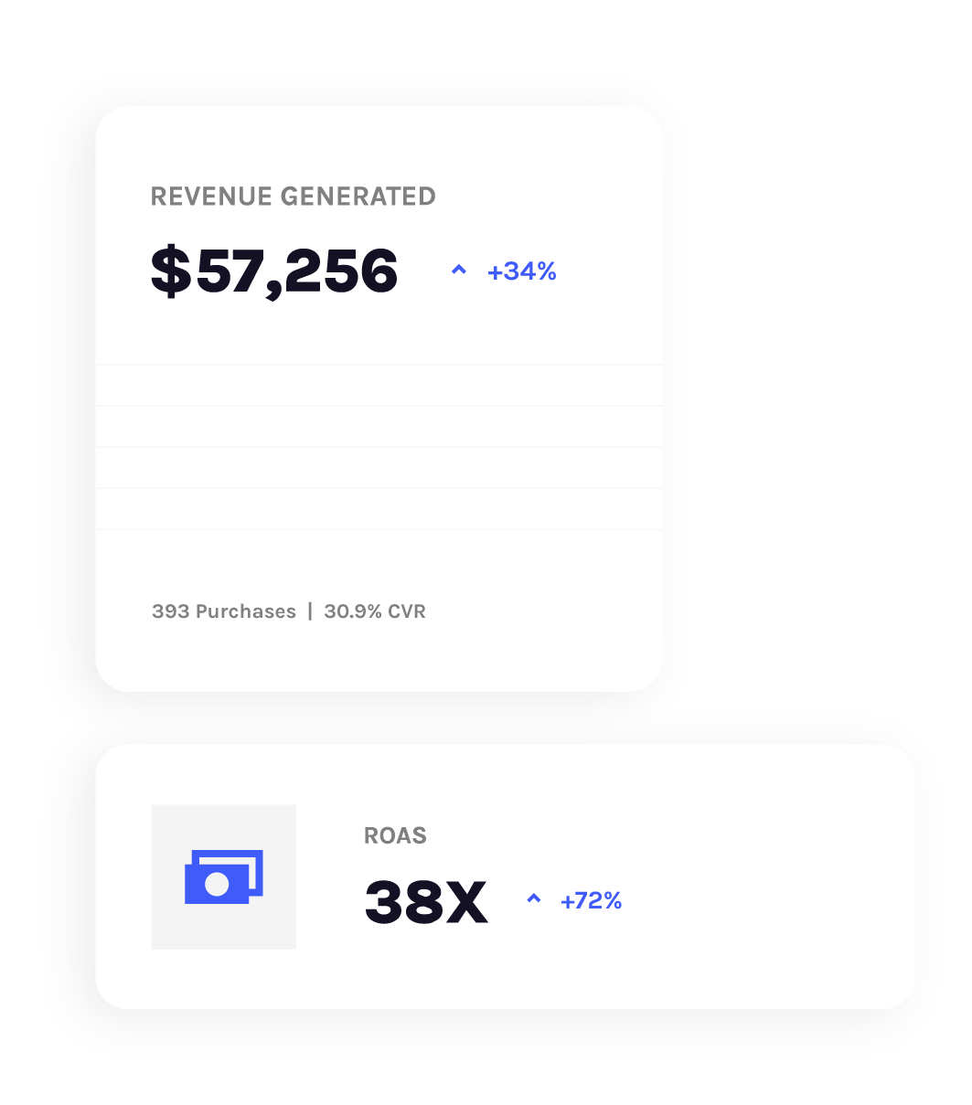 Revenue Generated and ROAS